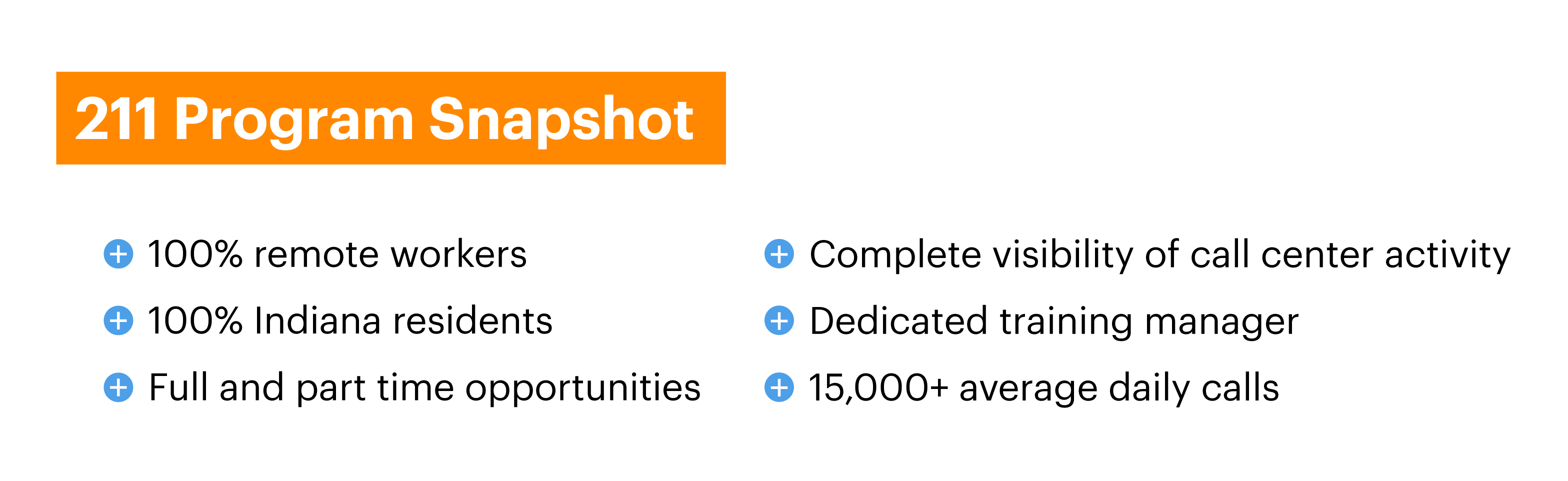 211 Call Center COVID-19 Program Snapshot graphic with text: 100% remote workers, 100% Indiana residents, Full- and part-time opportunities, Complete visibility of call center activity, Dedicated training manager, and 15,000+ average daily calls.