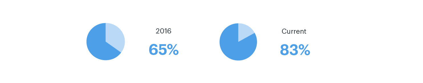 Small and diverse business engagement