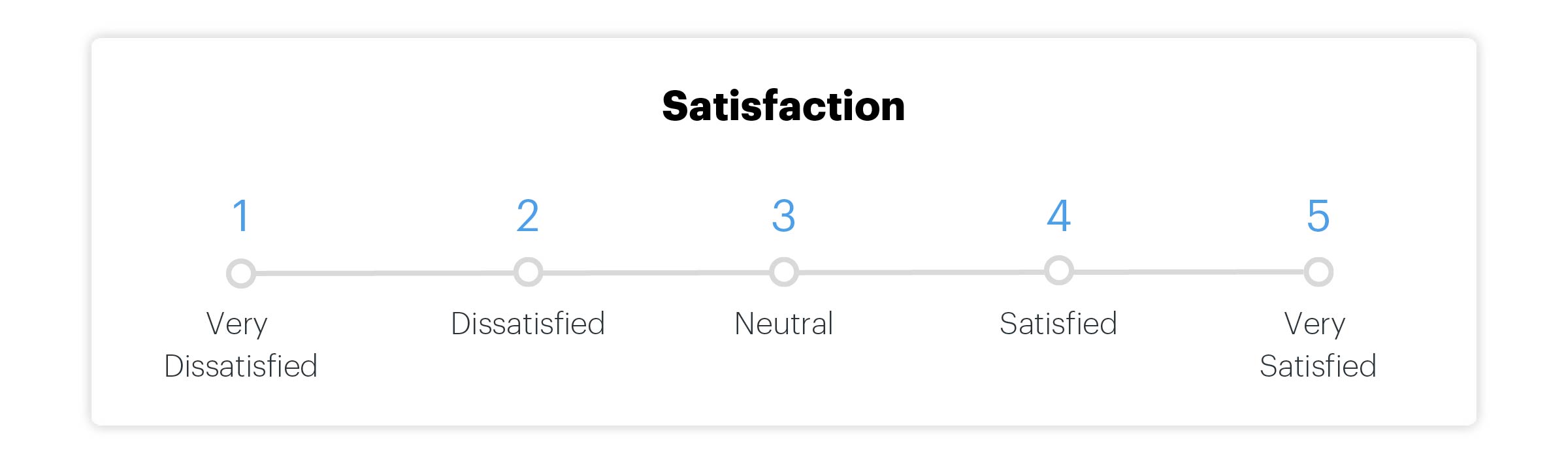 A Likert scale ranking satisfaction from one to five