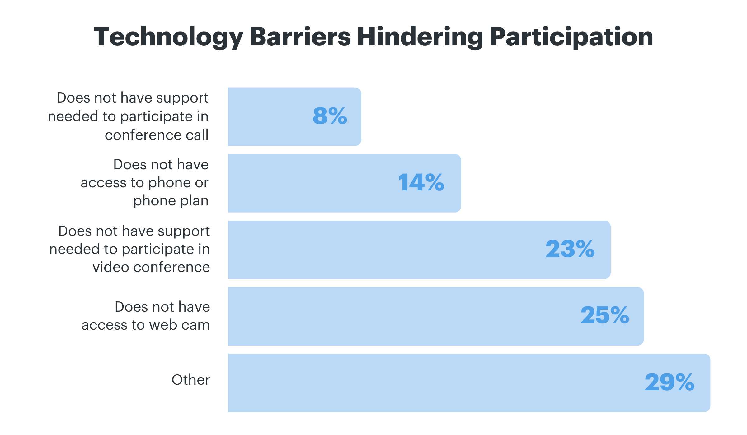 Bar graph of technology barriers hindering participation 
