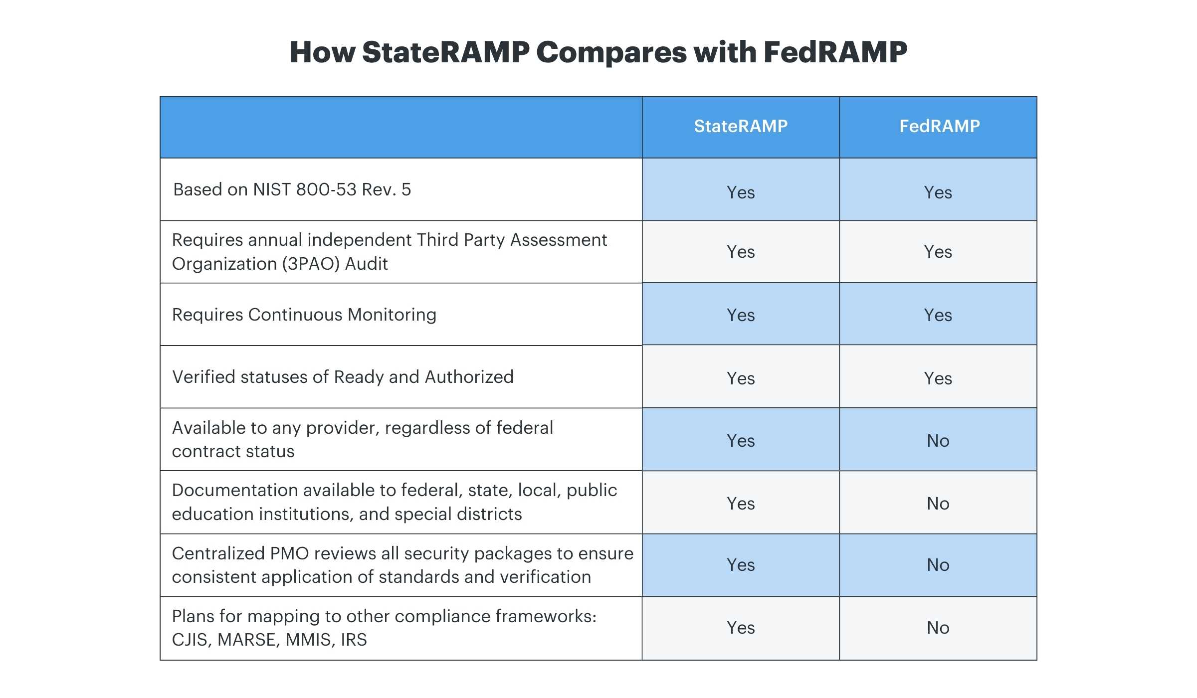 A chart showing specific comparison metrics between FedRAMP and StateRAMP