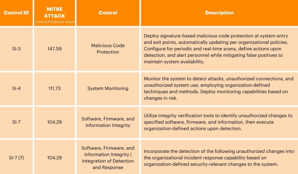 NIST Deep Dive Tables - System and Information Integrity 